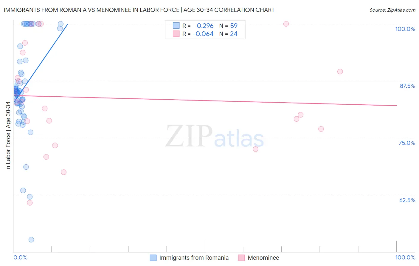 Immigrants from Romania vs Menominee In Labor Force | Age 30-34