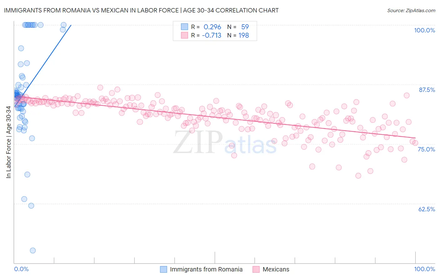 Immigrants from Romania vs Mexican In Labor Force | Age 30-34