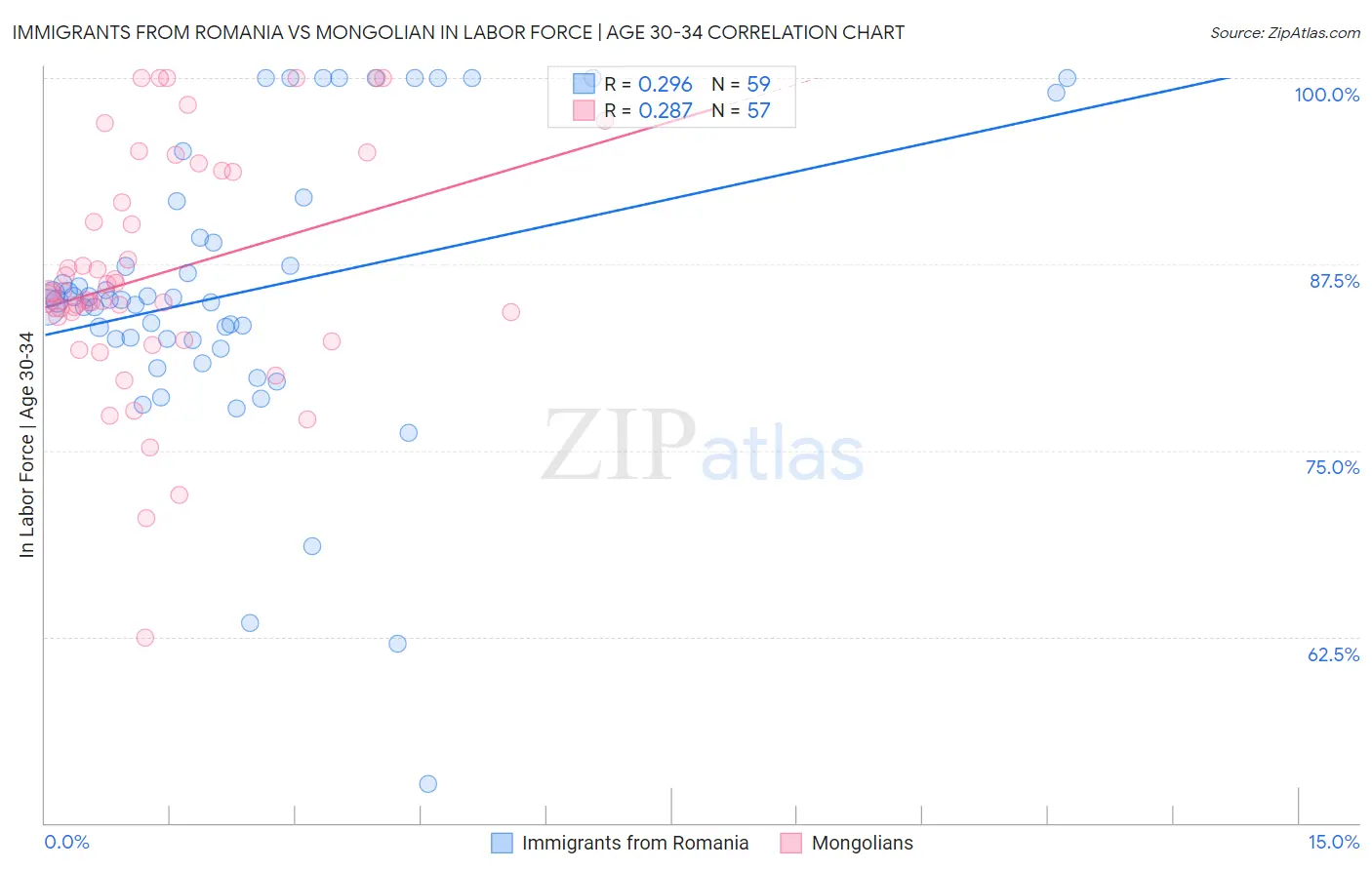 Immigrants from Romania vs Mongolian In Labor Force | Age 30-34