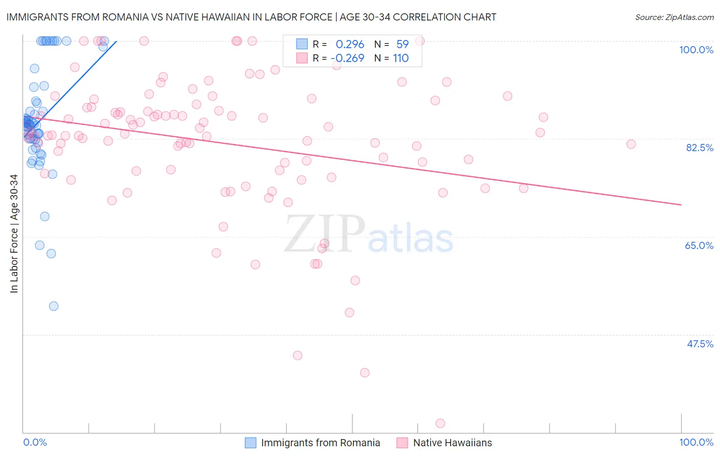 Immigrants from Romania vs Native Hawaiian In Labor Force | Age 30-34