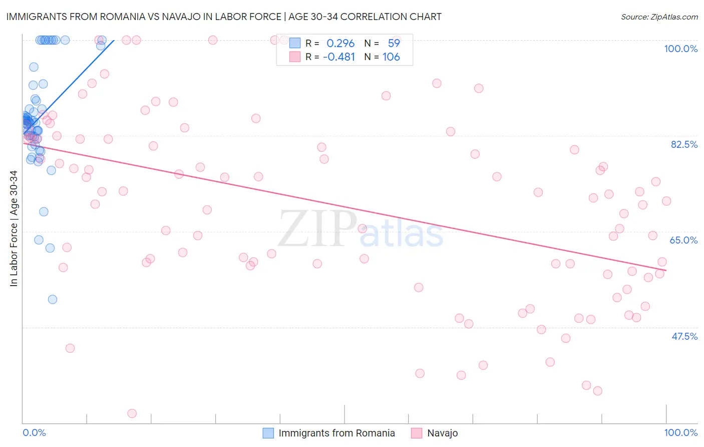 Immigrants from Romania vs Navajo In Labor Force | Age 30-34