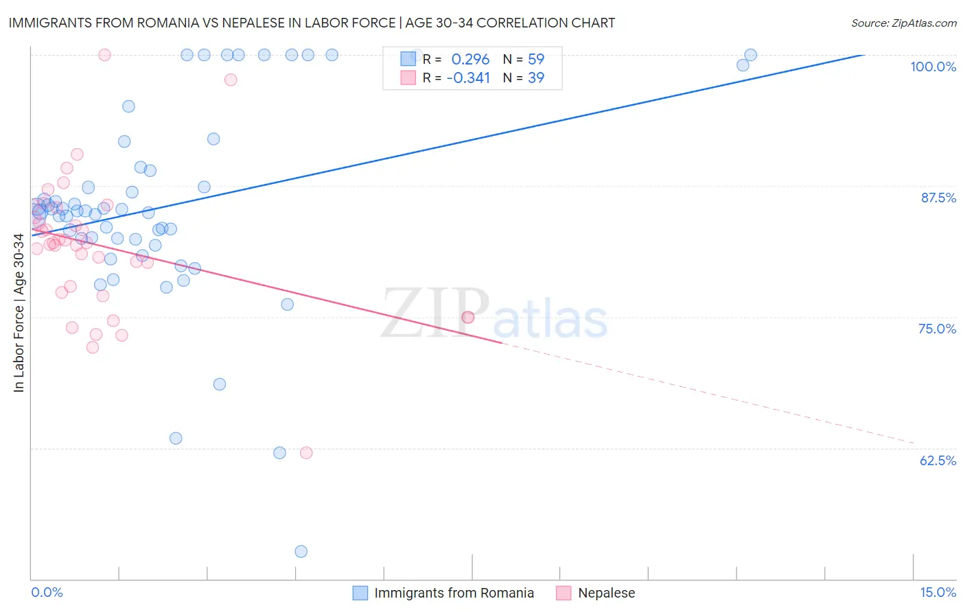 Immigrants from Romania vs Nepalese In Labor Force | Age 30-34
