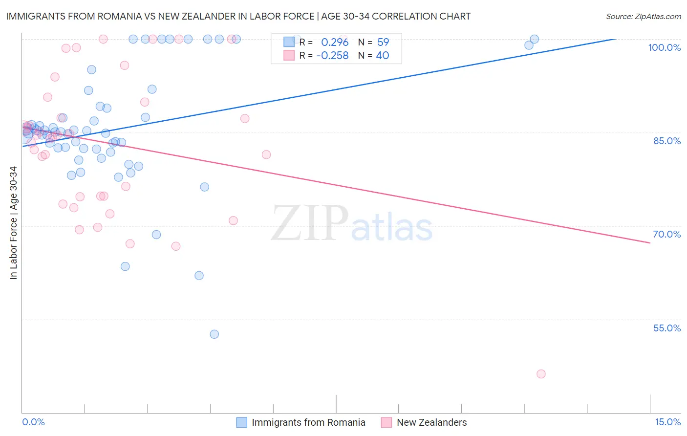 Immigrants from Romania vs New Zealander In Labor Force | Age 30-34