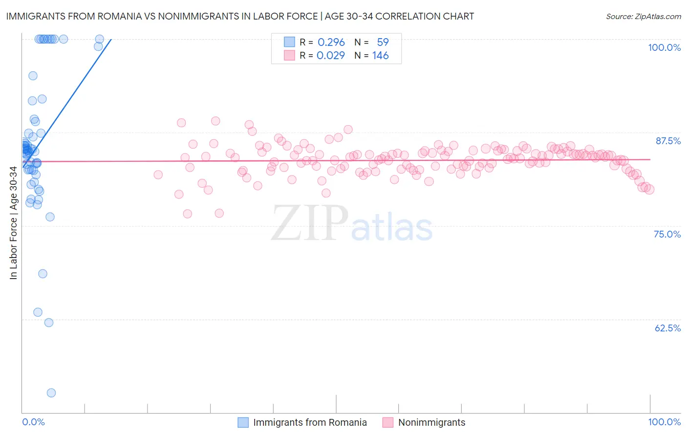 Immigrants from Romania vs Nonimmigrants In Labor Force | Age 30-34