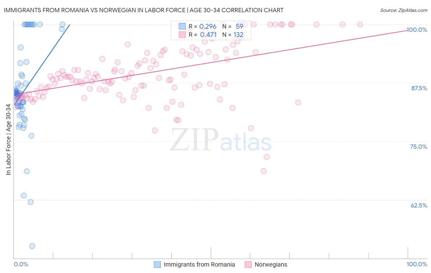 Immigrants from Romania vs Norwegian In Labor Force | Age 30-34