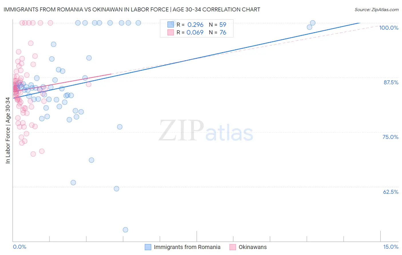 Immigrants from Romania vs Okinawan In Labor Force | Age 30-34