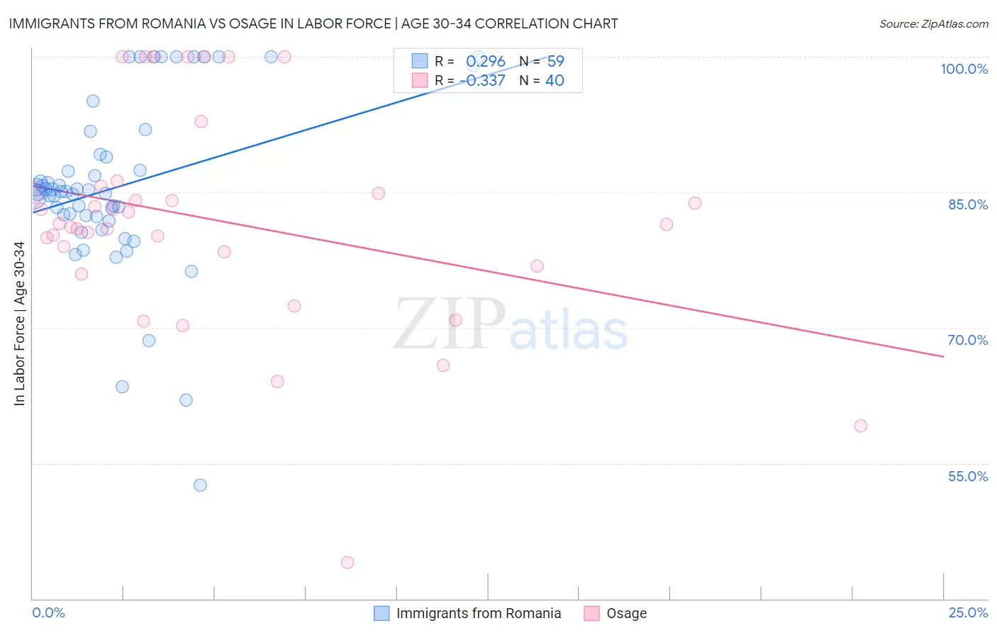 Immigrants from Romania vs Osage In Labor Force | Age 30-34