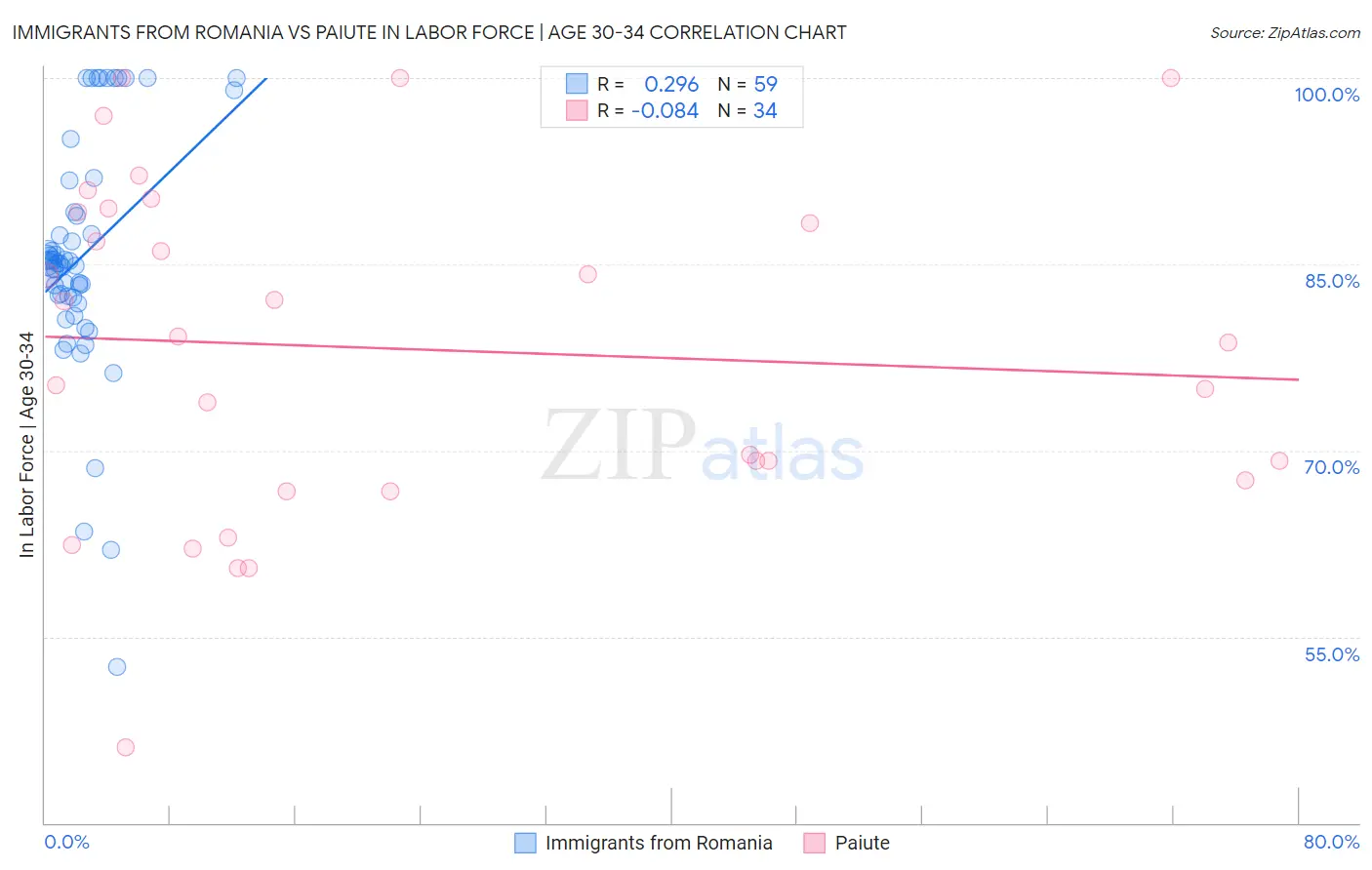 Immigrants from Romania vs Paiute In Labor Force | Age 30-34