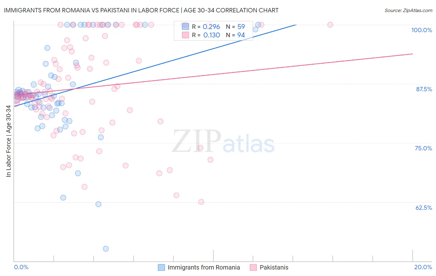 Immigrants from Romania vs Pakistani In Labor Force | Age 30-34