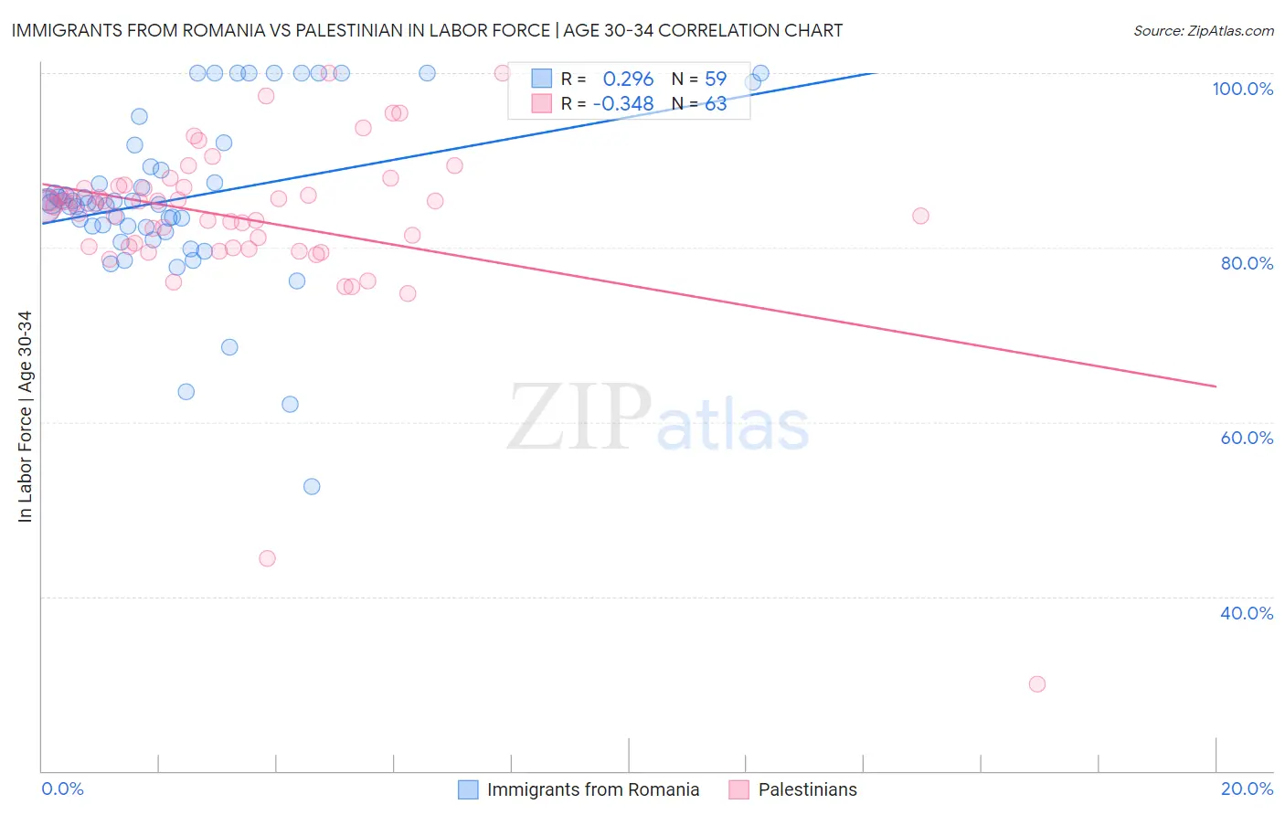 Immigrants from Romania vs Palestinian In Labor Force | Age 30-34