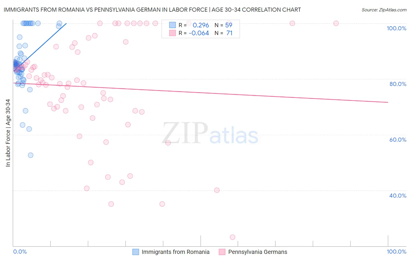Immigrants from Romania vs Pennsylvania German In Labor Force | Age 30-34