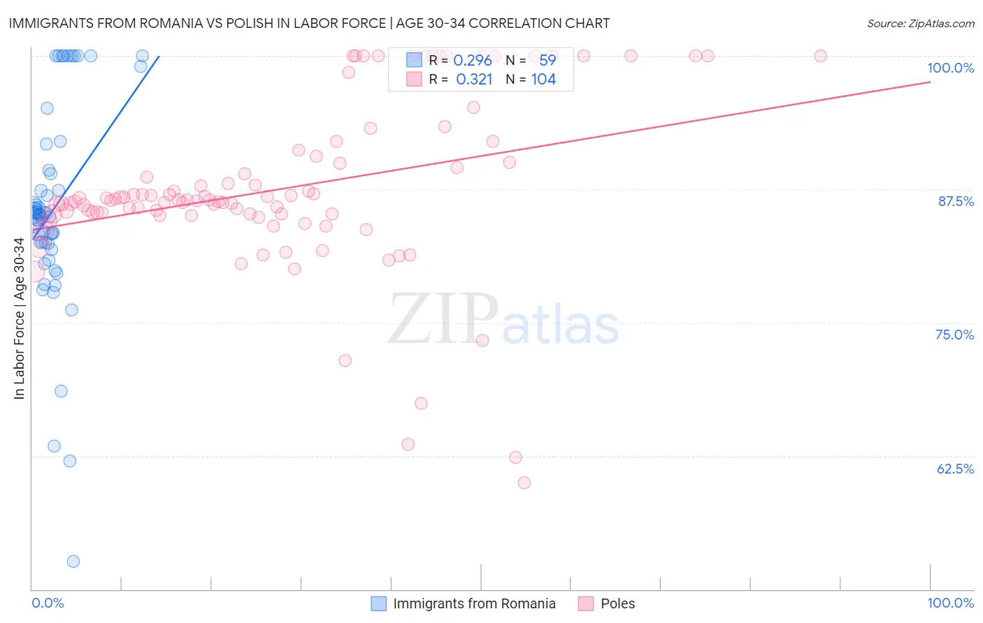 Immigrants from Romania vs Polish In Labor Force | Age 30-34