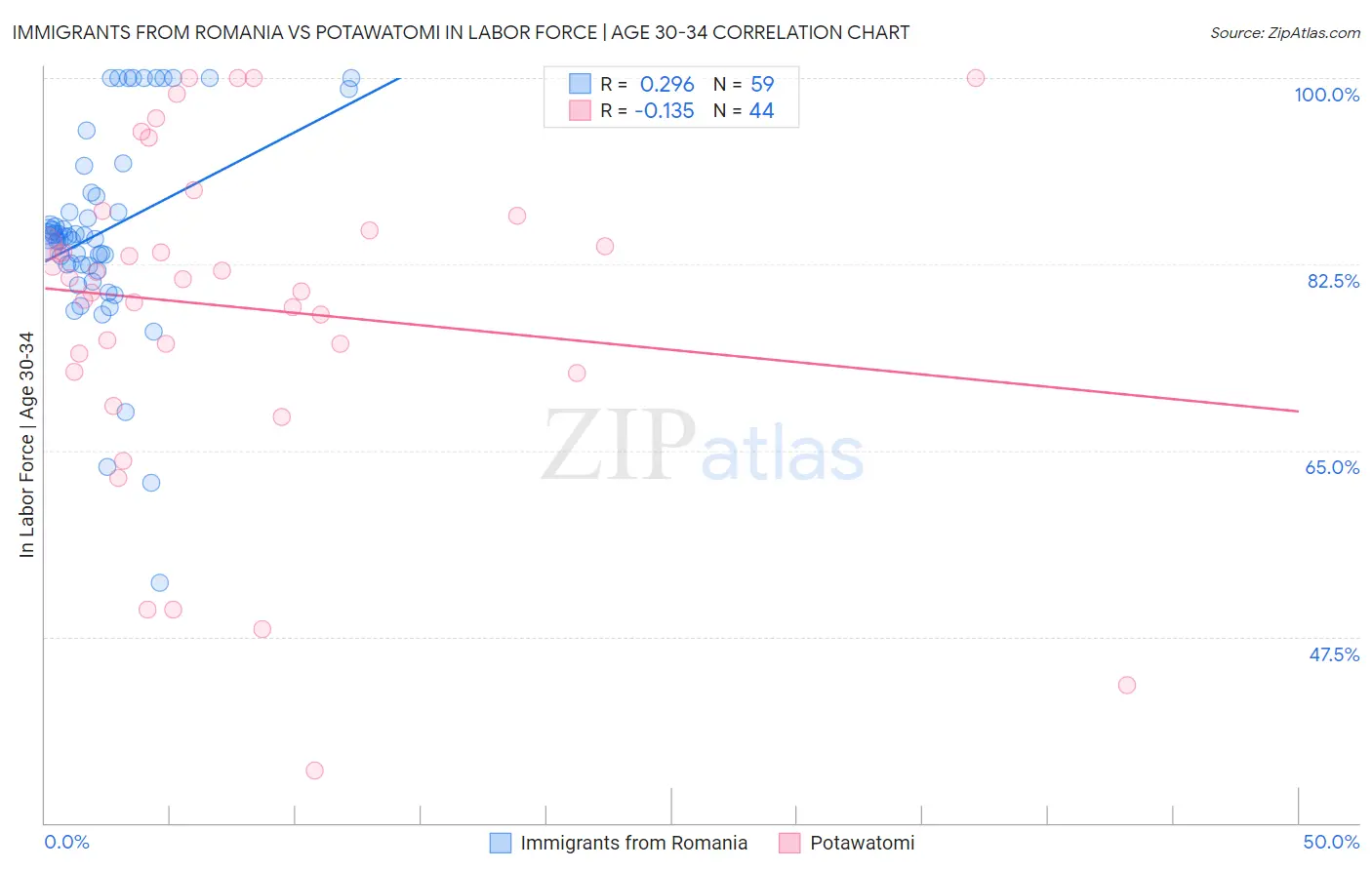 Immigrants from Romania vs Potawatomi In Labor Force | Age 30-34