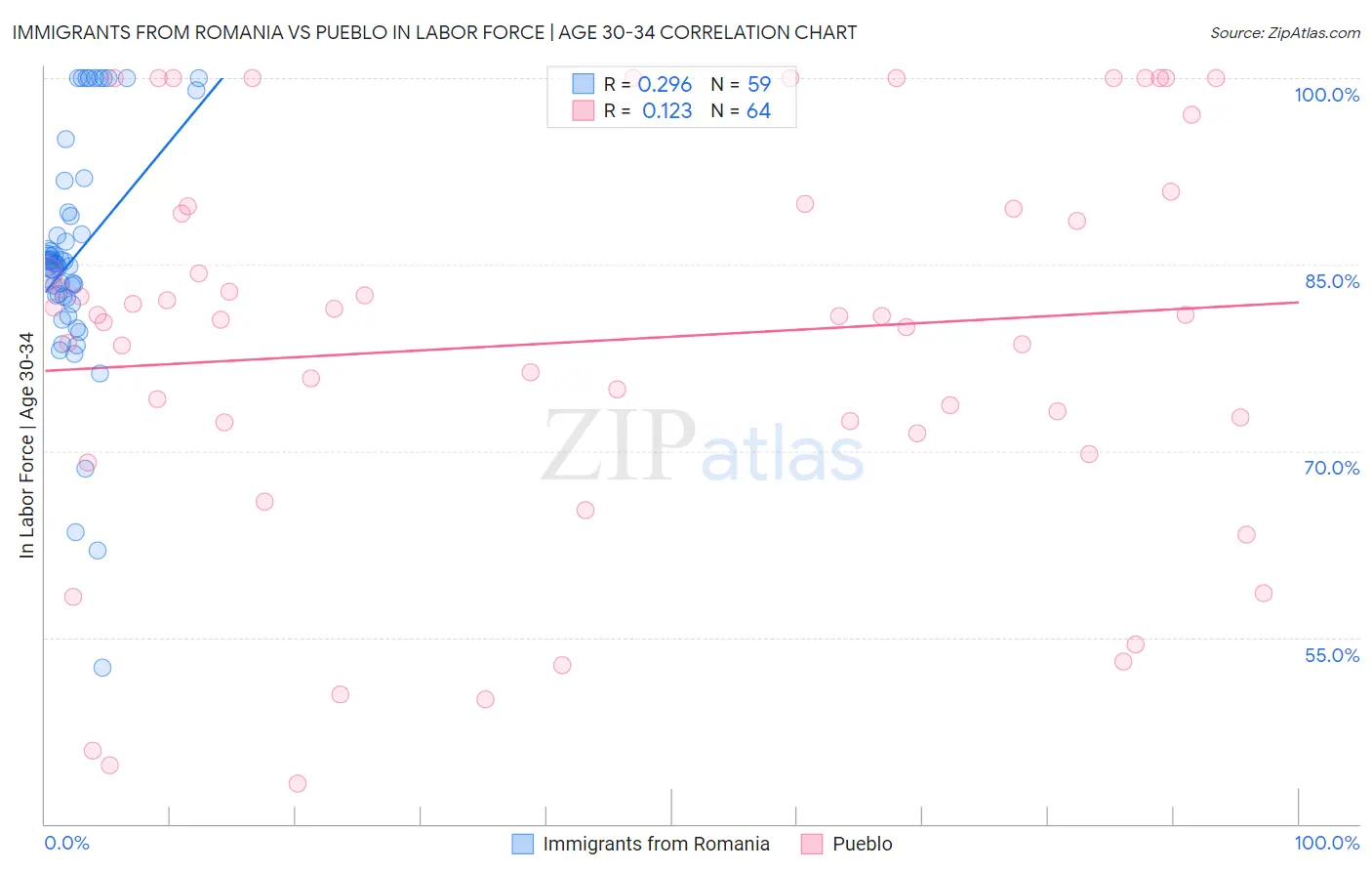 Immigrants from Romania vs Pueblo In Labor Force | Age 30-34