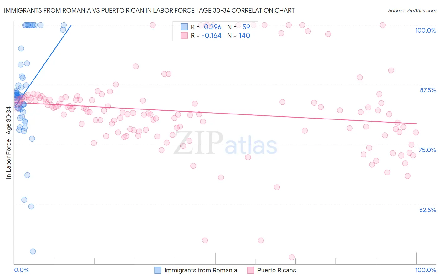 Immigrants from Romania vs Puerto Rican In Labor Force | Age 30-34