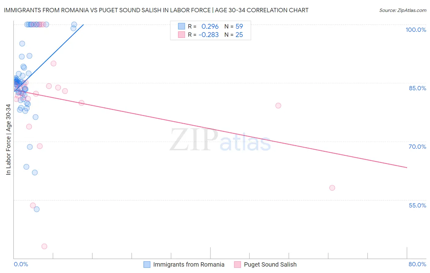 Immigrants from Romania vs Puget Sound Salish In Labor Force | Age 30-34