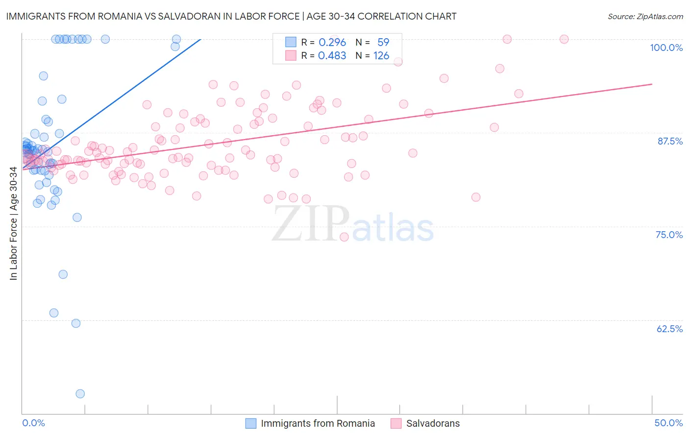 Immigrants from Romania vs Salvadoran In Labor Force | Age 30-34
