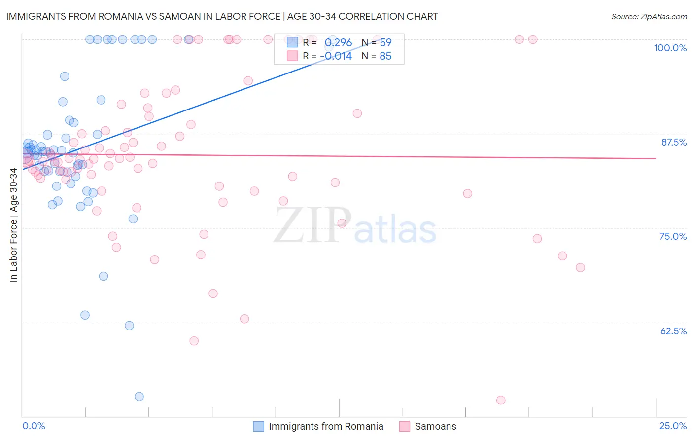 Immigrants from Romania vs Samoan In Labor Force | Age 30-34
