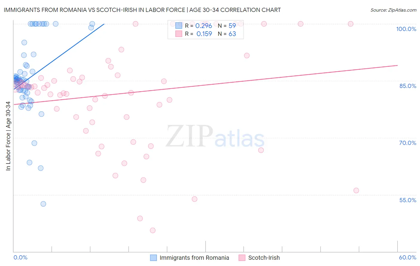 Immigrants from Romania vs Scotch-Irish In Labor Force | Age 30-34