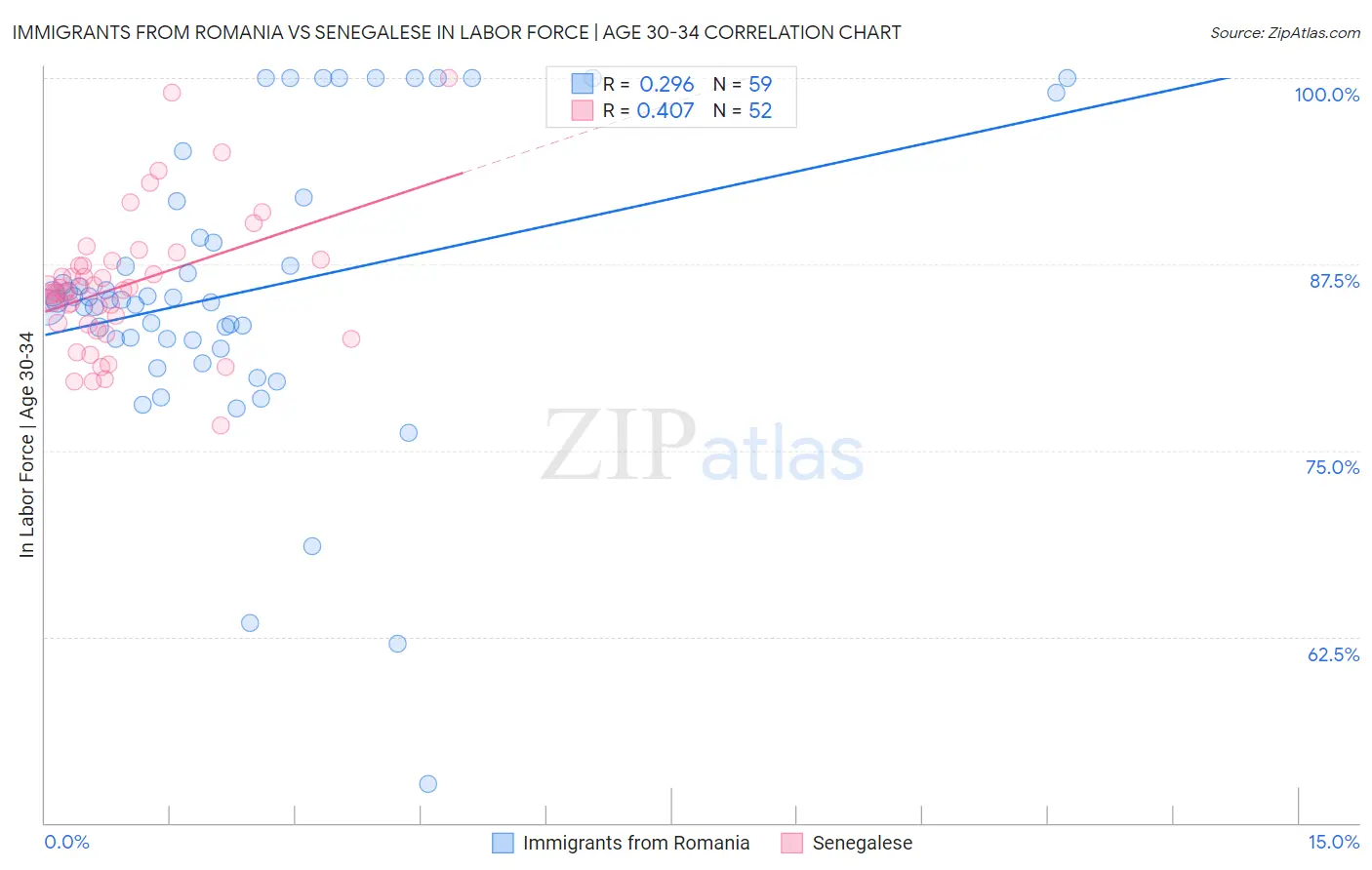 Immigrants from Romania vs Senegalese In Labor Force | Age 30-34