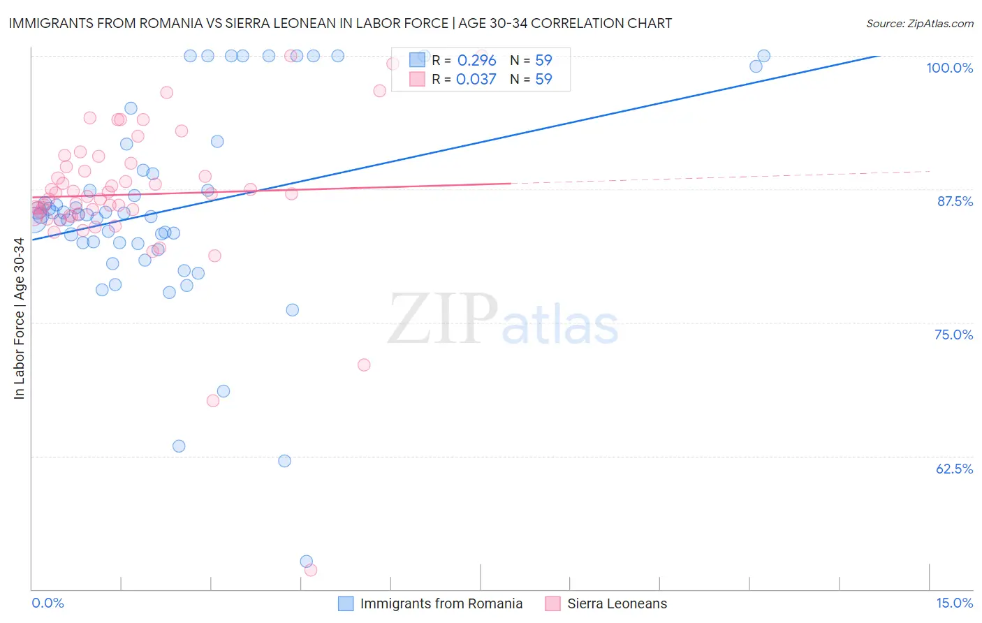 Immigrants from Romania vs Sierra Leonean In Labor Force | Age 30-34