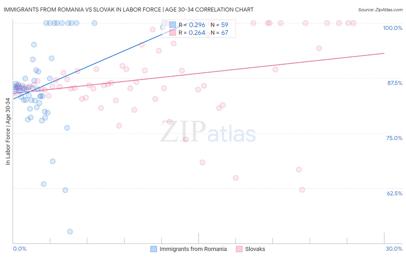 Immigrants from Romania vs Slovak In Labor Force | Age 30-34