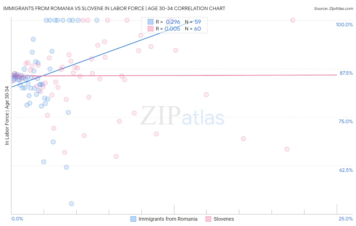 Immigrants from Romania vs Slovene In Labor Force | Age 30-34