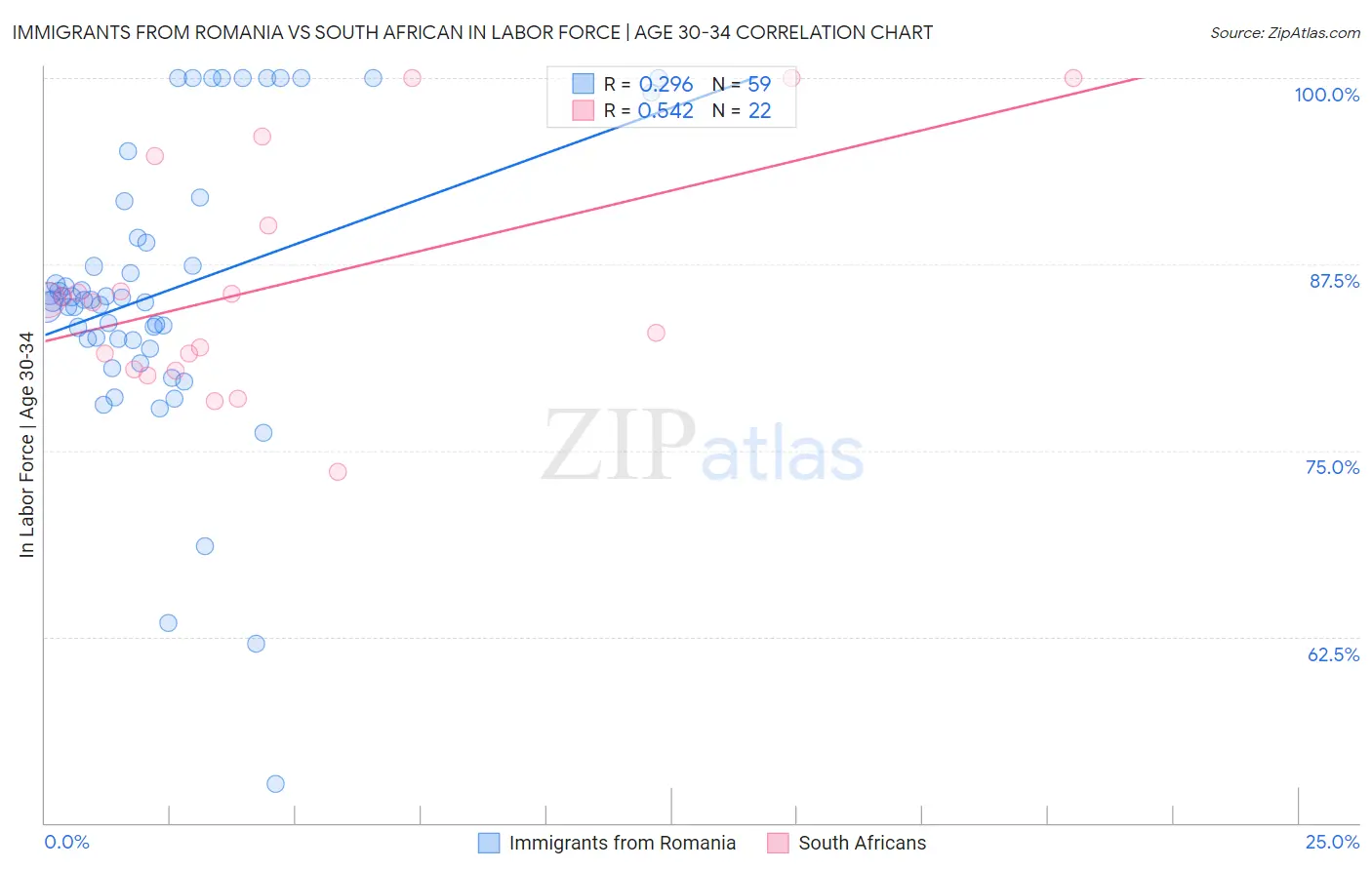 Immigrants from Romania vs South African In Labor Force | Age 30-34