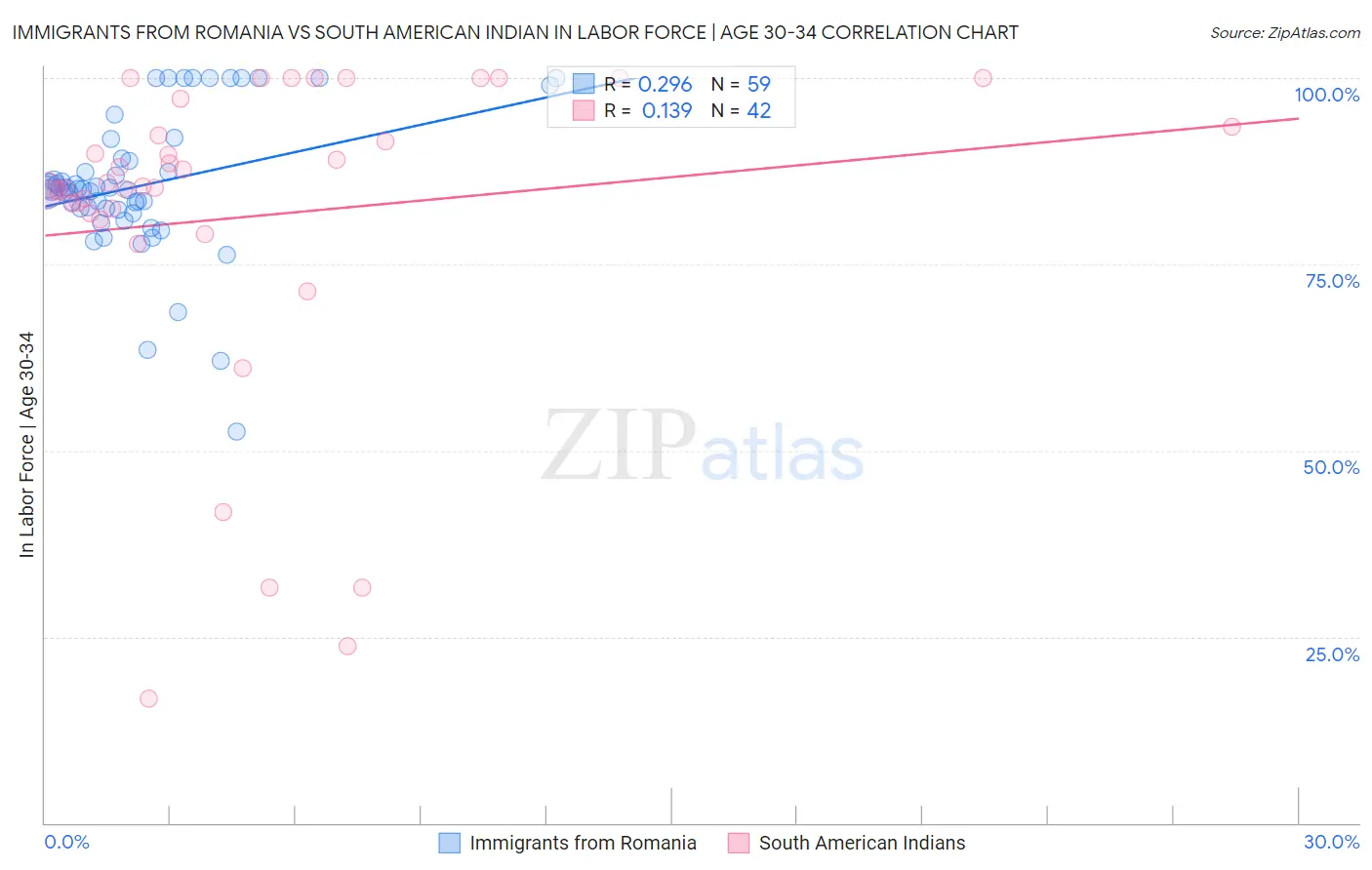 Immigrants from Romania vs South American Indian In Labor Force | Age 30-34