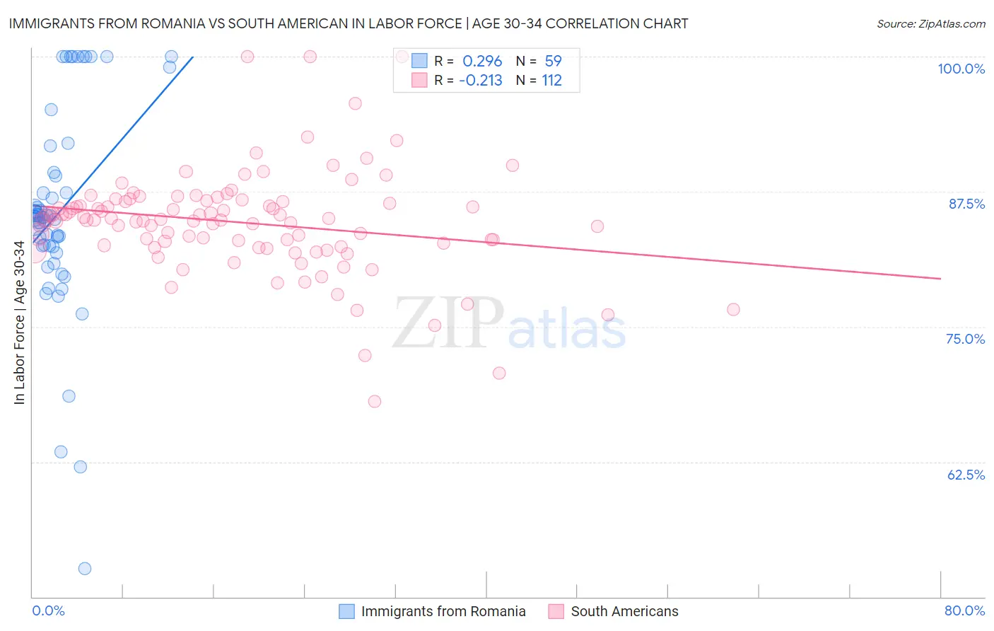 Immigrants from Romania vs South American In Labor Force | Age 30-34