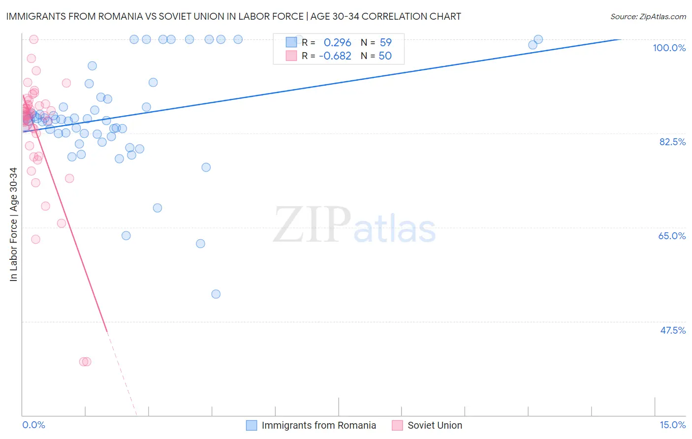 Immigrants from Romania vs Soviet Union In Labor Force | Age 30-34
