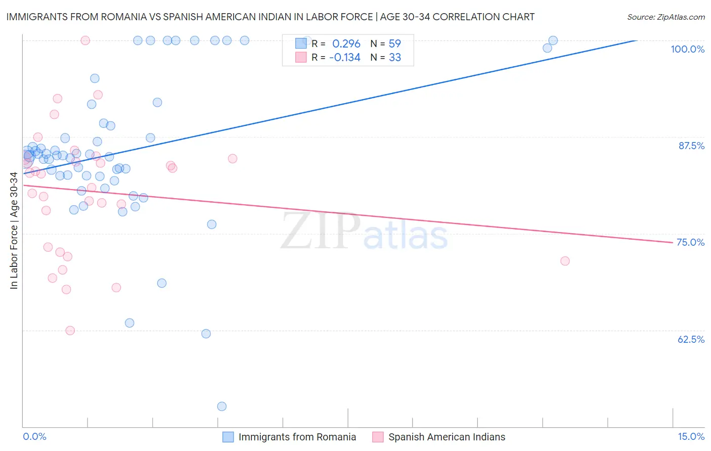 Immigrants from Romania vs Spanish American Indian In Labor Force | Age 30-34