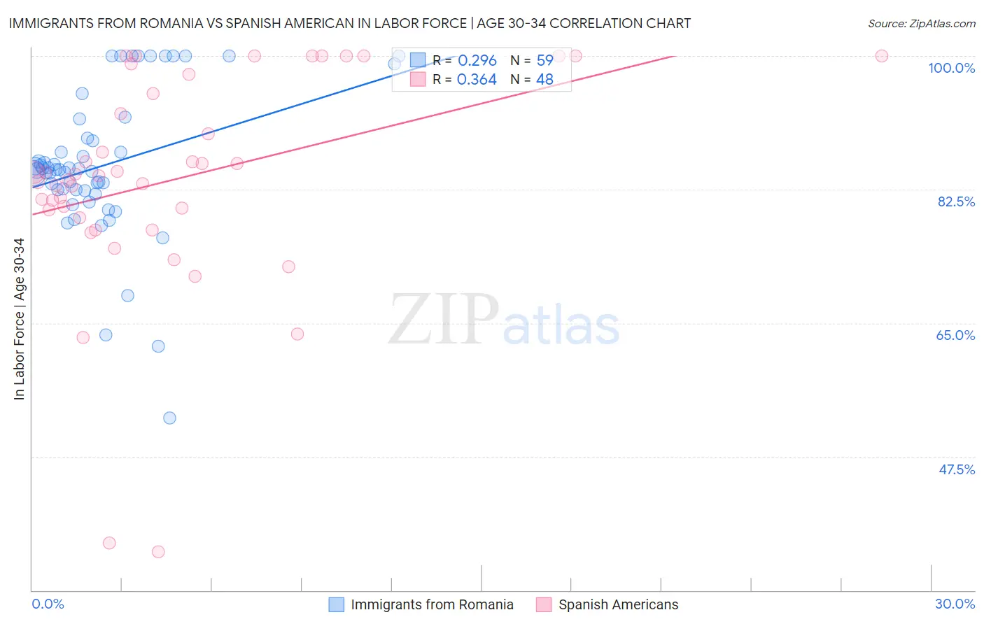 Immigrants from Romania vs Spanish American In Labor Force | Age 30-34