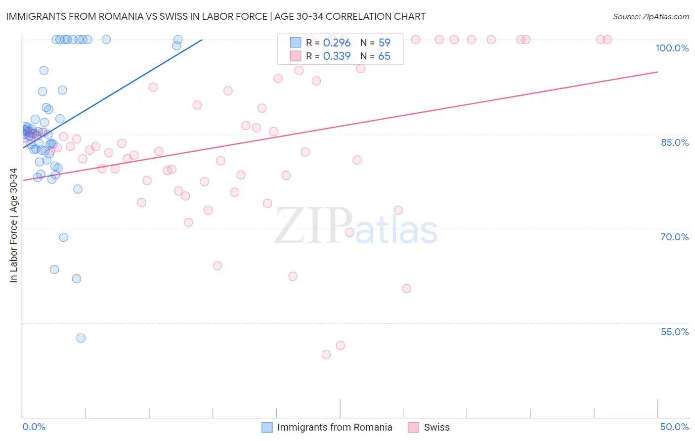 Immigrants from Romania vs Swiss In Labor Force | Age 30-34