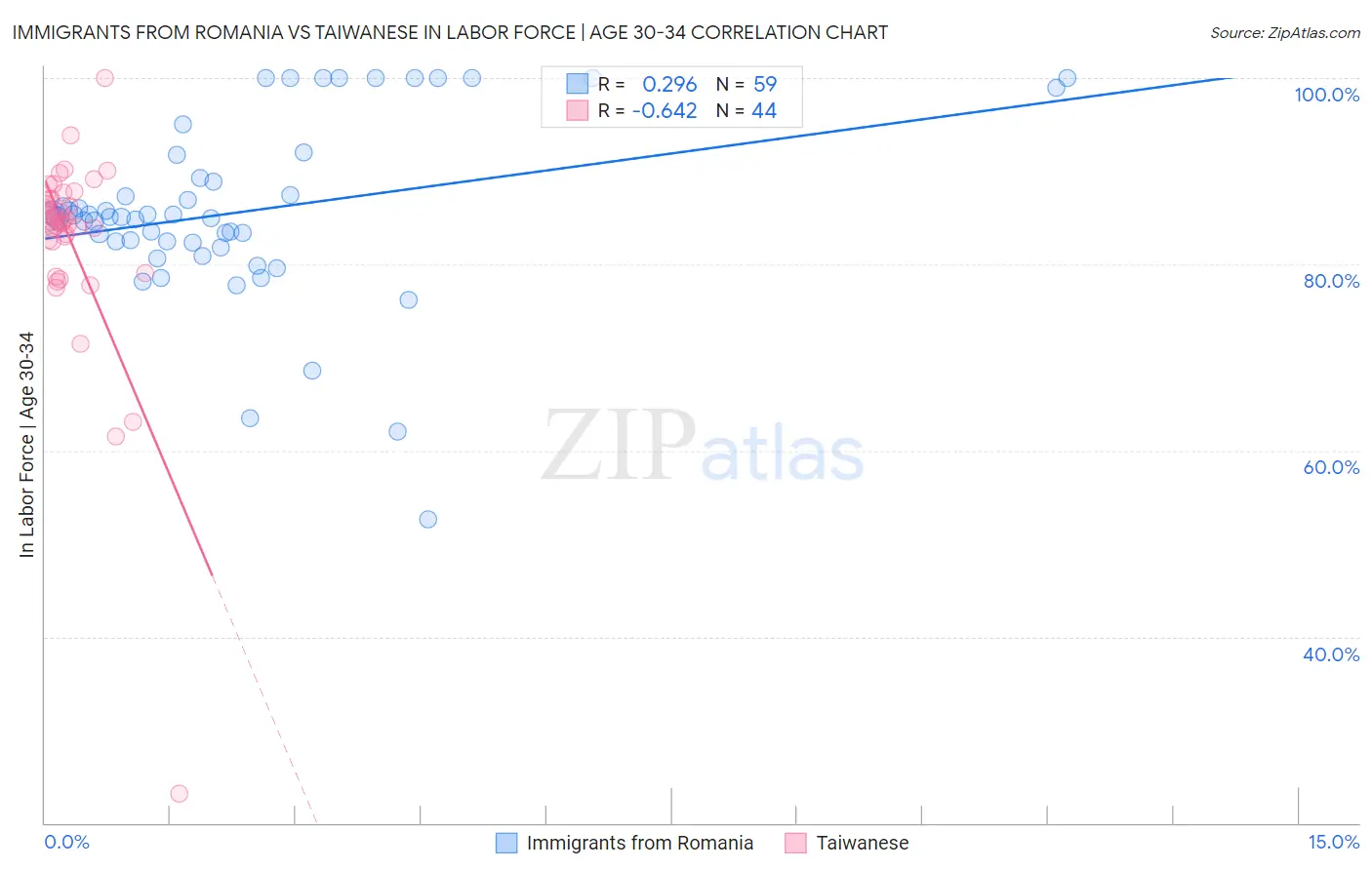 Immigrants from Romania vs Taiwanese In Labor Force | Age 30-34