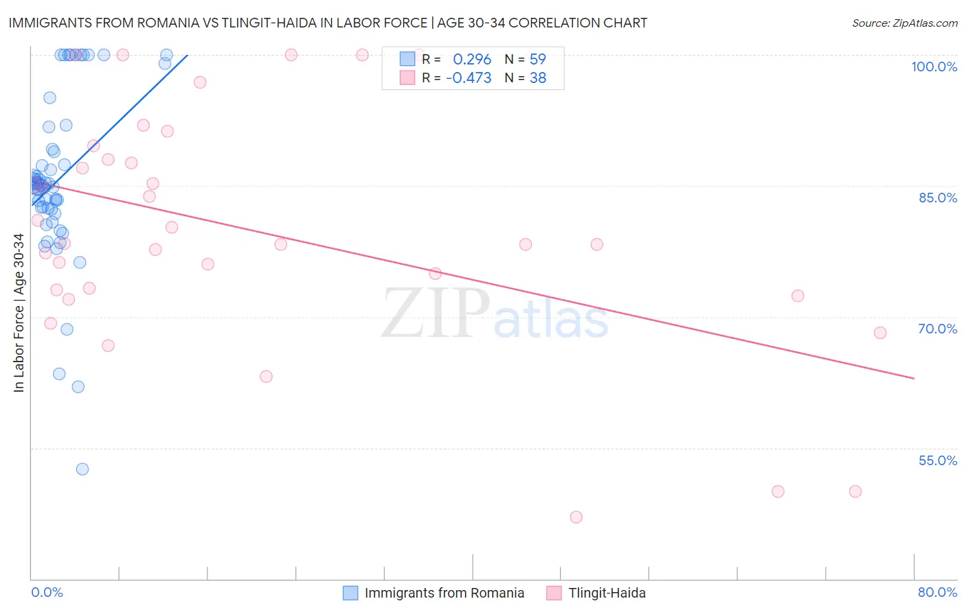 Immigrants from Romania vs Tlingit-Haida In Labor Force | Age 30-34