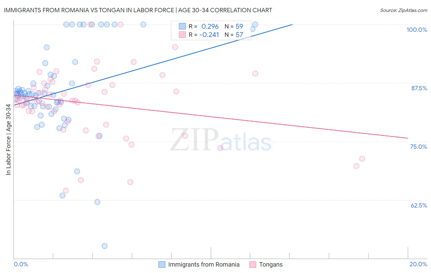 Immigrants from Romania vs Tongan In Labor Force | Age 30-34