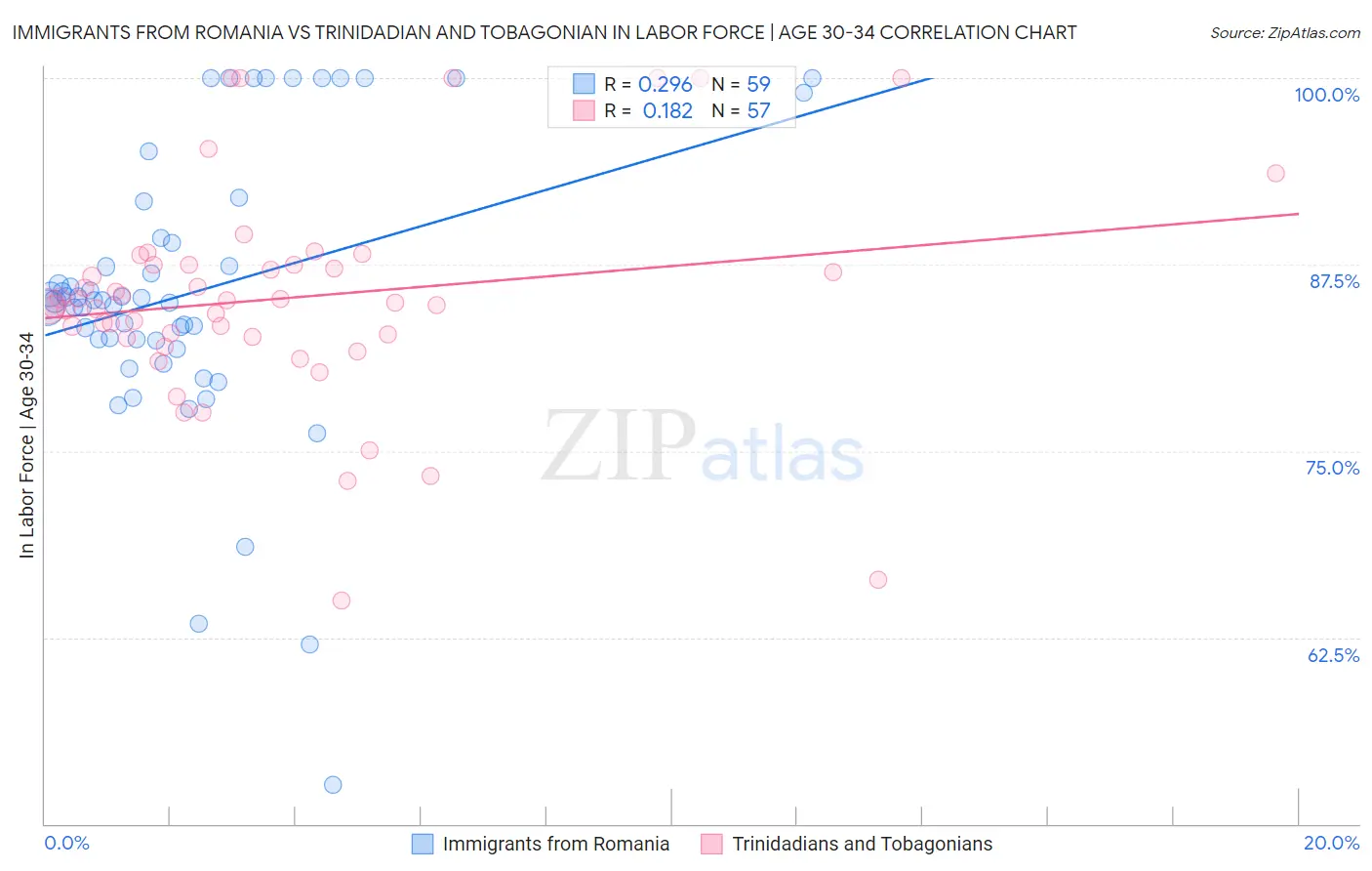 Immigrants from Romania vs Trinidadian and Tobagonian In Labor Force | Age 30-34