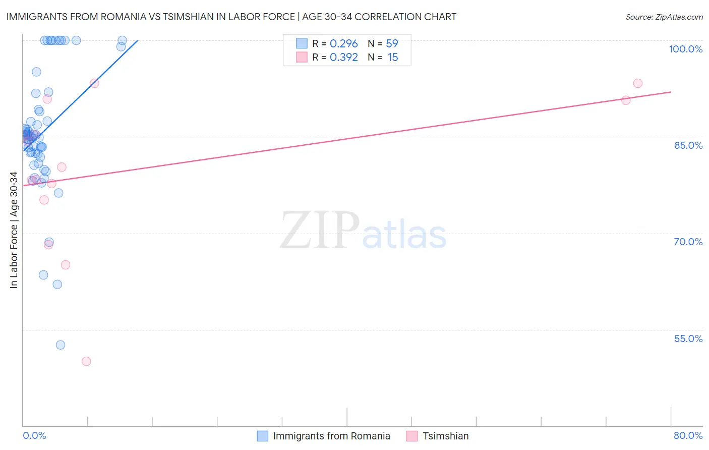 Immigrants from Romania vs Tsimshian In Labor Force | Age 30-34