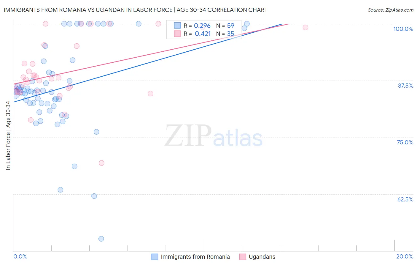 Immigrants from Romania vs Ugandan In Labor Force | Age 30-34