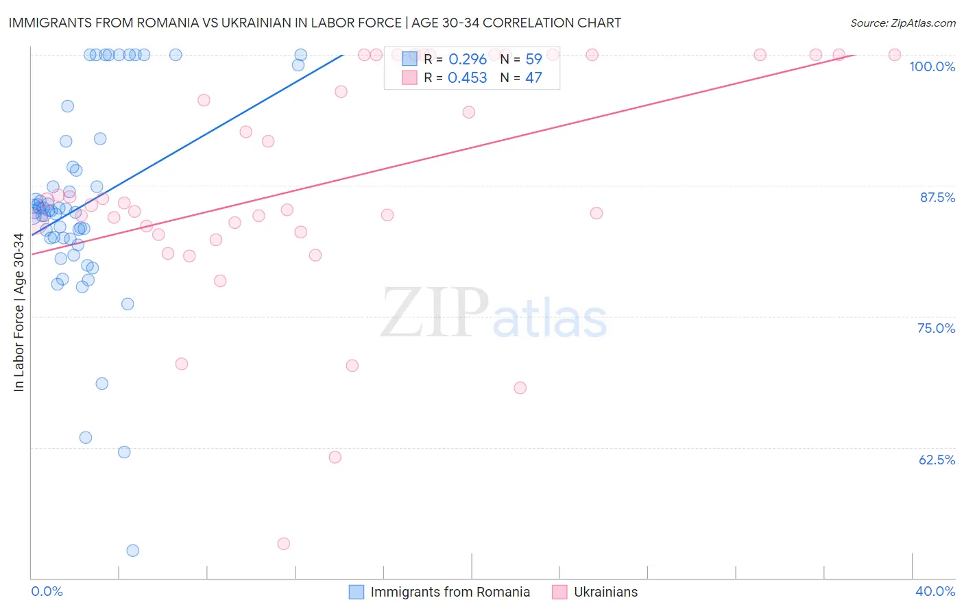 Immigrants from Romania vs Ukrainian In Labor Force | Age 30-34
