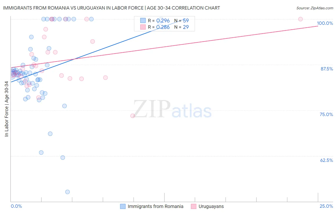Immigrants from Romania vs Uruguayan In Labor Force | Age 30-34