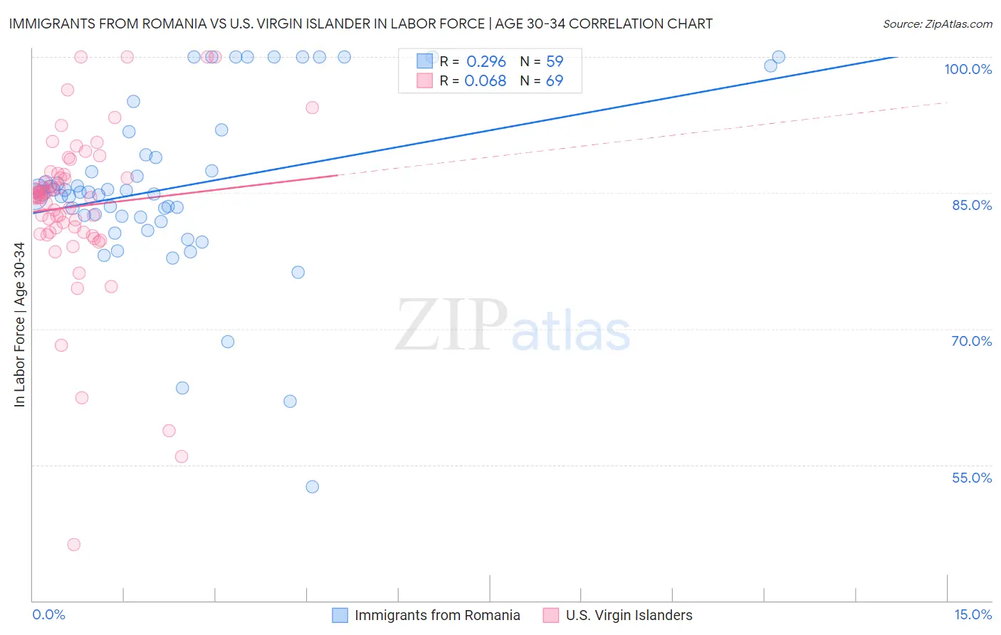 Immigrants from Romania vs U.S. Virgin Islander In Labor Force | Age 30-34