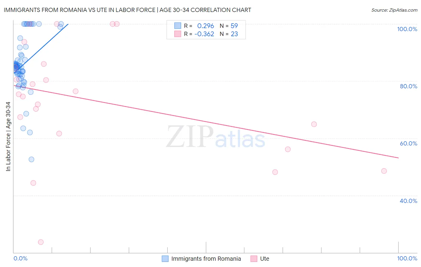 Immigrants from Romania vs Ute In Labor Force | Age 30-34