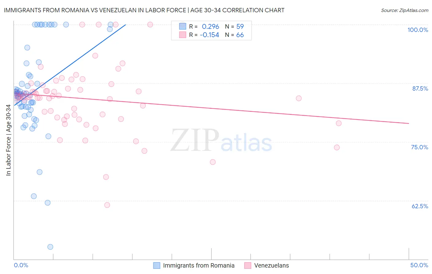 Immigrants from Romania vs Venezuelan In Labor Force | Age 30-34