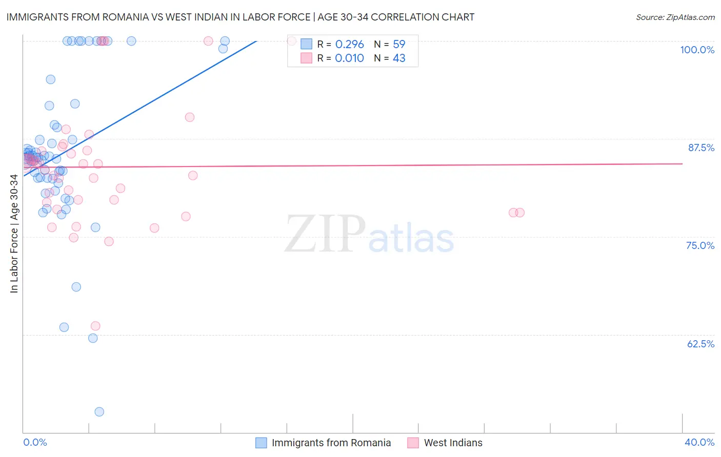 Immigrants from Romania vs West Indian In Labor Force | Age 30-34