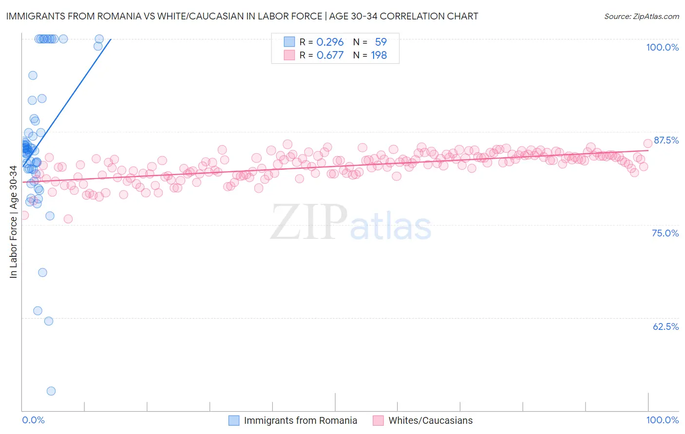 Immigrants from Romania vs White/Caucasian In Labor Force | Age 30-34