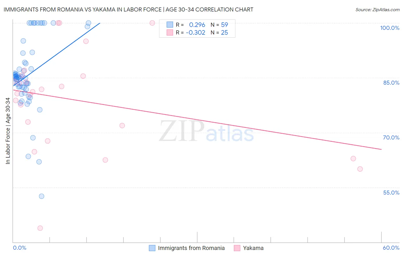 Immigrants from Romania vs Yakama In Labor Force | Age 30-34