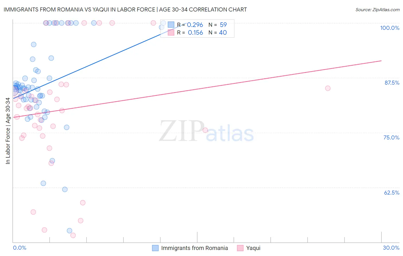 Immigrants from Romania vs Yaqui In Labor Force | Age 30-34