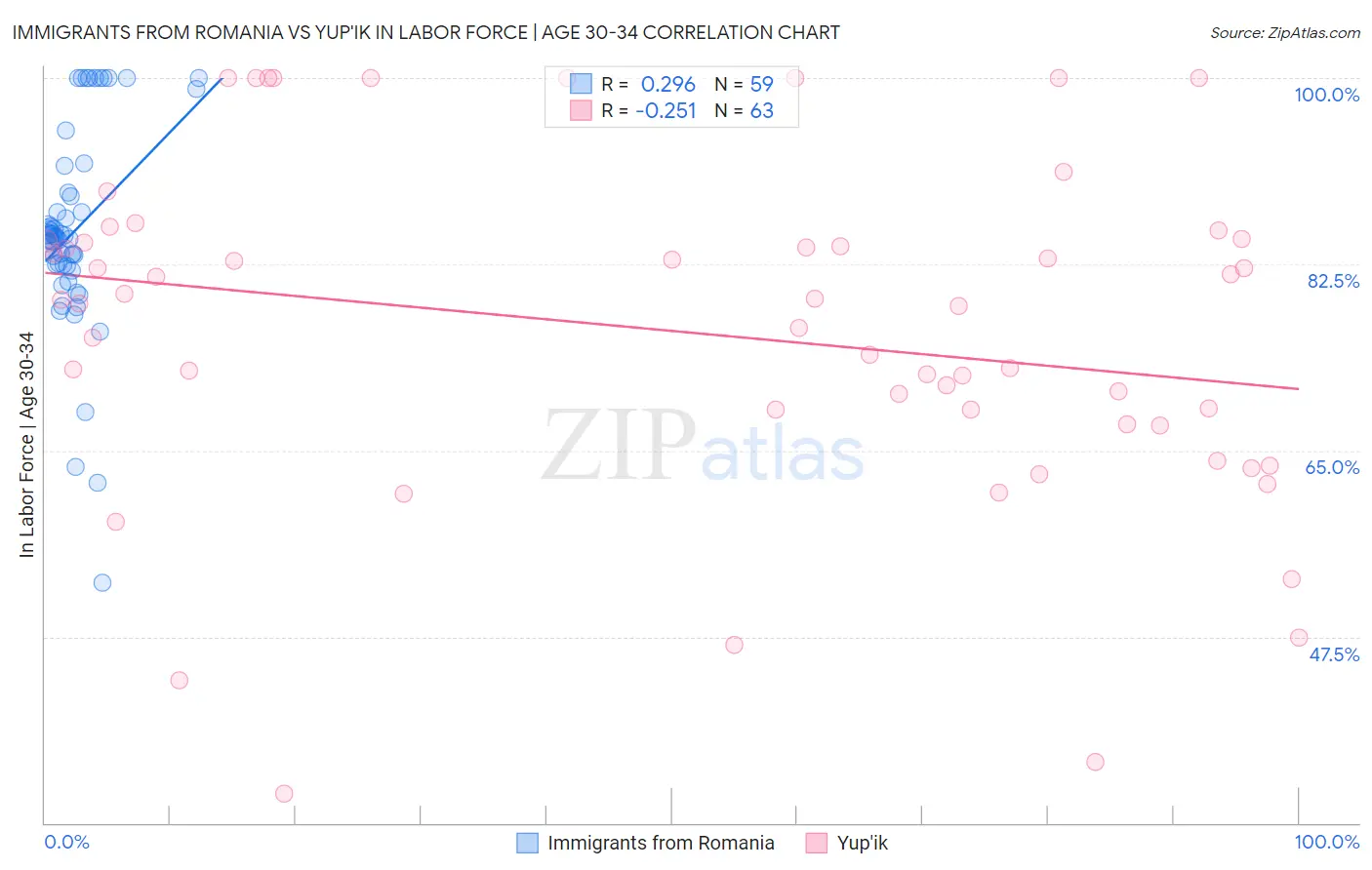 Immigrants from Romania vs Yup'ik In Labor Force | Age 30-34